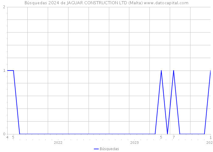 Búsquedas 2024 de JAGUAR CONSTRUCTION LTD (Malta) 