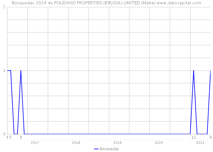 Búsquedas 2024 de POLIDANO PROPERTIES (B'BUGIA) LIMITED (Malta) 