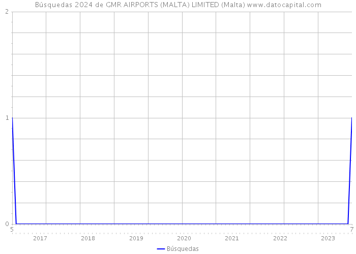 Búsquedas 2024 de GMR AIRPORTS (MALTA) LIMITED (Malta) 