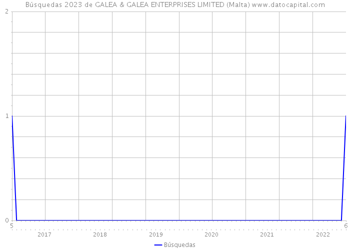 Búsquedas 2023 de GALEA & GALEA ENTERPRISES LIMITED (Malta) 