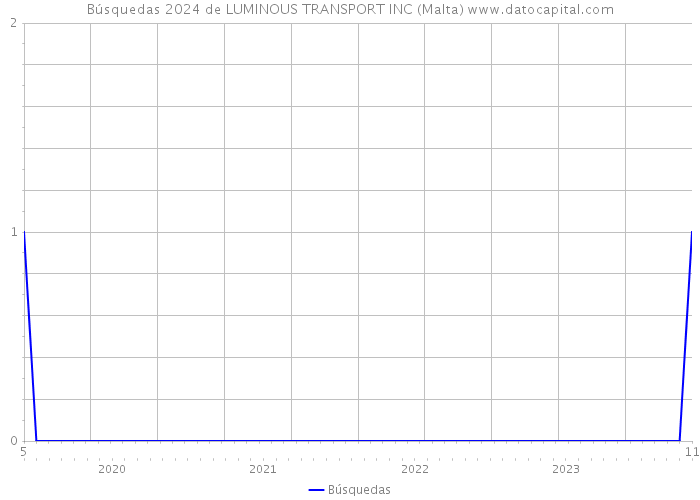 Búsquedas 2024 de LUMINOUS TRANSPORT INC (Malta) 