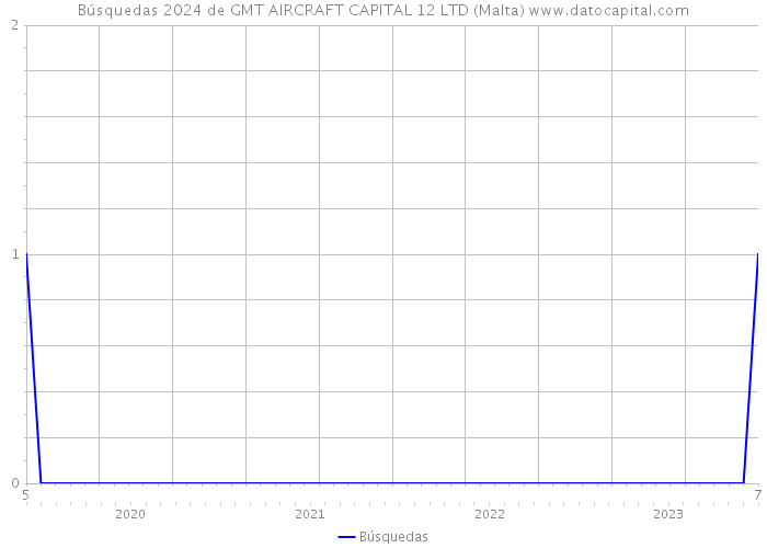 Búsquedas 2024 de GMT AIRCRAFT CAPITAL 12 LTD (Malta) 