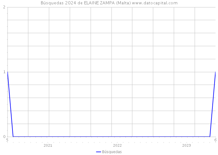 Búsquedas 2024 de ELAINE ZAMPA (Malta) 
