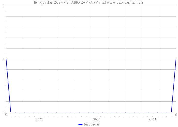 Búsquedas 2024 de FABIO ZAMPA (Malta) 