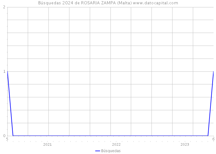Búsquedas 2024 de ROSARIA ZAMPA (Malta) 