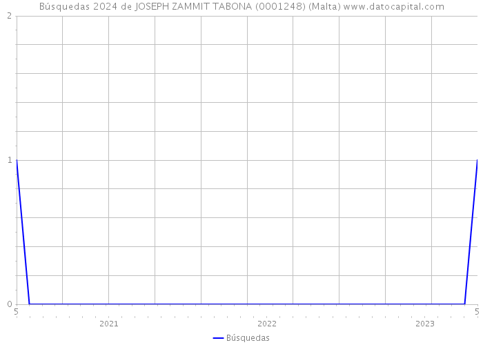 Búsquedas 2024 de JOSEPH ZAMMIT TABONA (0001248) (Malta) 