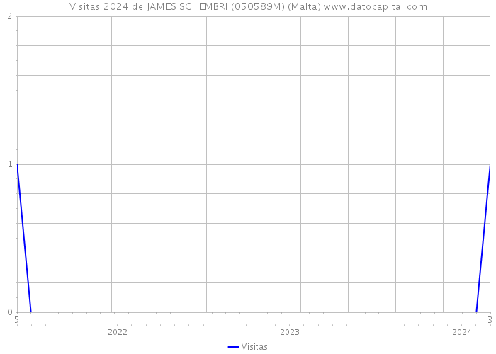 Visitas 2024 de JAMES SCHEMBRI (050589M) (Malta) 
