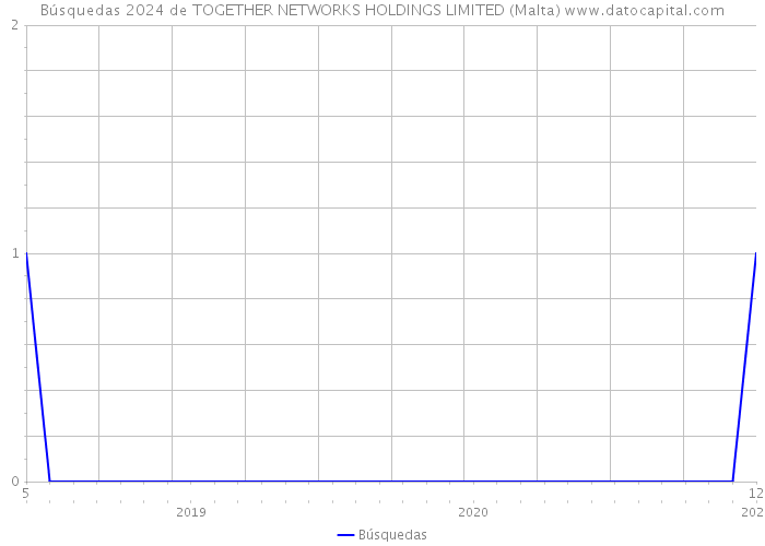 Búsquedas 2024 de TOGETHER NETWORKS HOLDINGS LIMITED (Malta) 
