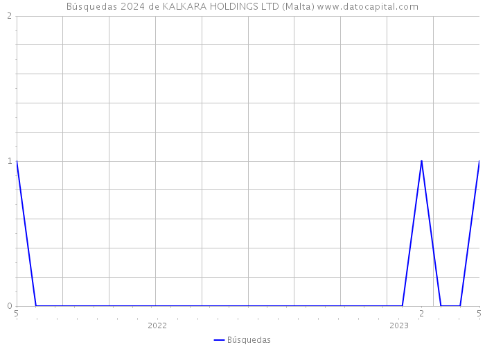 Búsquedas 2024 de KALKARA HOLDINGS LTD (Malta) 