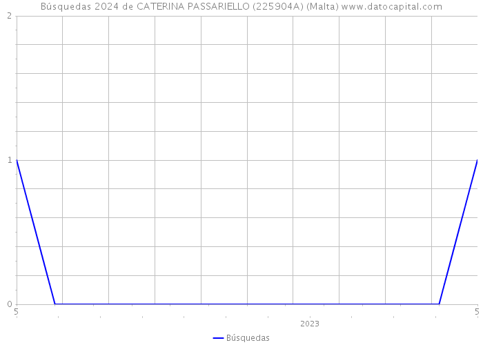 Búsquedas 2024 de CATERINA PASSARIELLO (225904A) (Malta) 