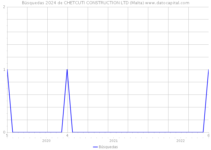 Búsquedas 2024 de CHETCUTI CONSTRUCTION LTD (Malta) 