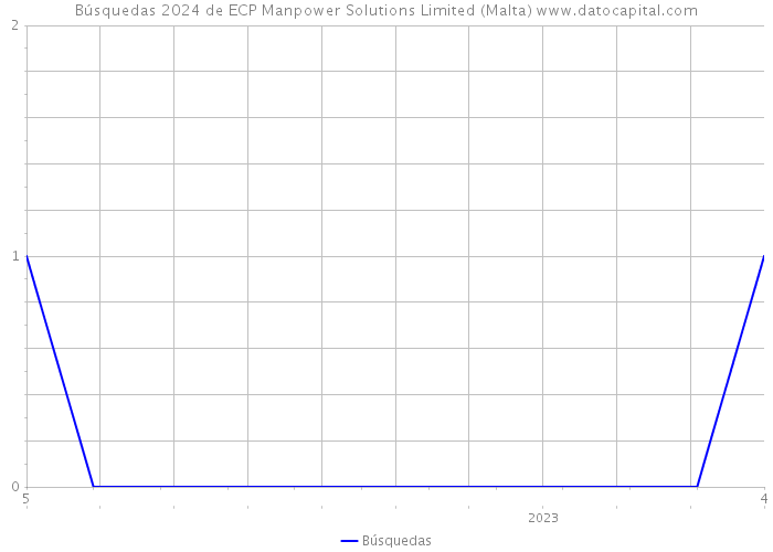 Búsquedas 2024 de ECP Manpower Solutions Limited (Malta) 