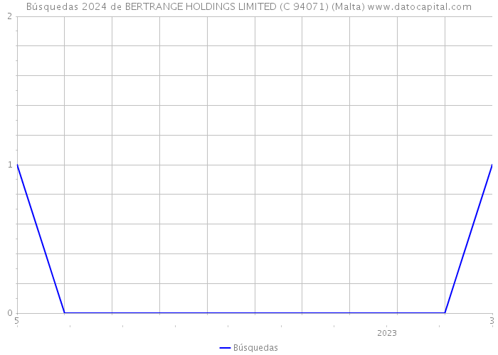 Búsquedas 2024 de BERTRANGE HOLDINGS LIMITED (C 94071) (Malta) 