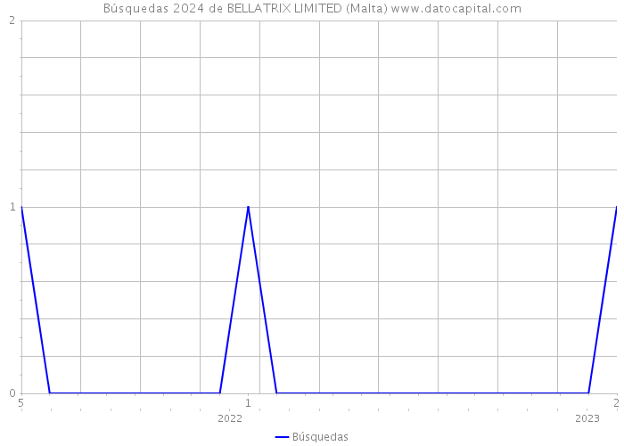 Búsquedas 2024 de BELLATRIX LIMITED (Malta) 