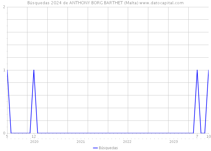 Búsquedas 2024 de ANTHONY BORG BARTHET (Malta) 