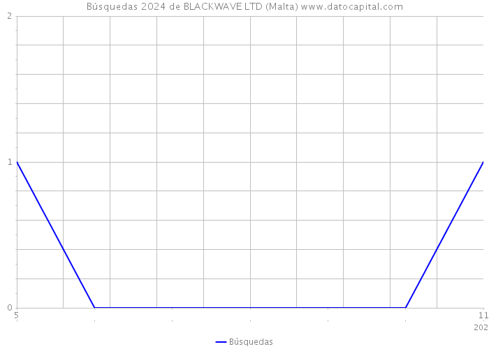 Búsquedas 2024 de BLACKWAVE LTD (Malta) 