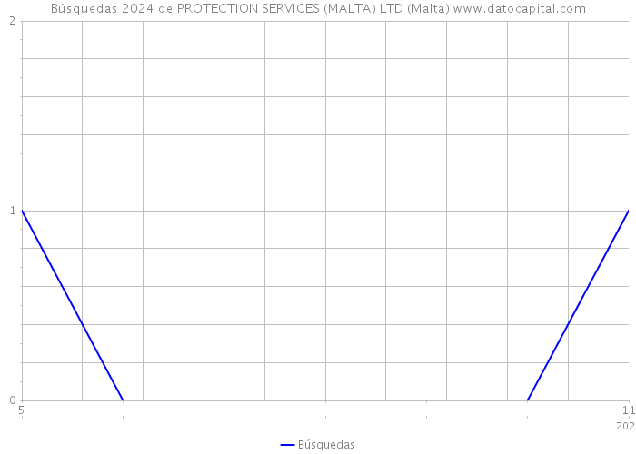 Búsquedas 2024 de PROTECTION SERVICES (MALTA) LTD (Malta) 