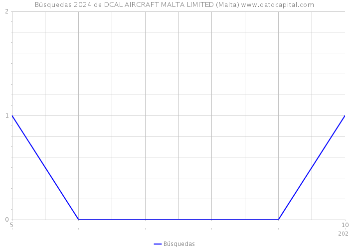 Búsquedas 2024 de DCAL AIRCRAFT MALTA LIMITED (Malta) 