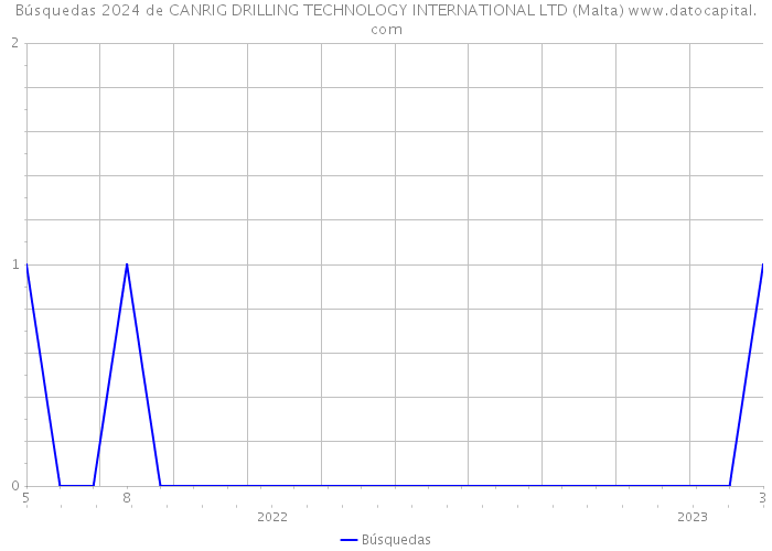Búsquedas 2024 de CANRIG DRILLING TECHNOLOGY INTERNATIONAL LTD (Malta) 