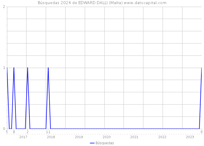 Búsquedas 2024 de EDWARD DALLI (Malta) 