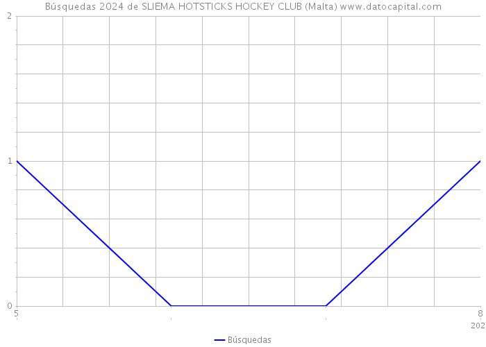 Búsquedas 2024 de SLIEMA HOTSTICKS HOCKEY CLUB (Malta) 
