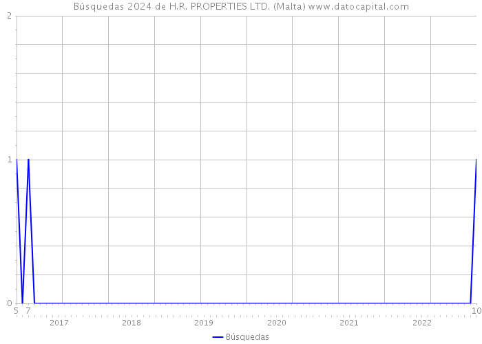 Búsquedas 2024 de H.R. PROPERTIES LTD. (Malta) 