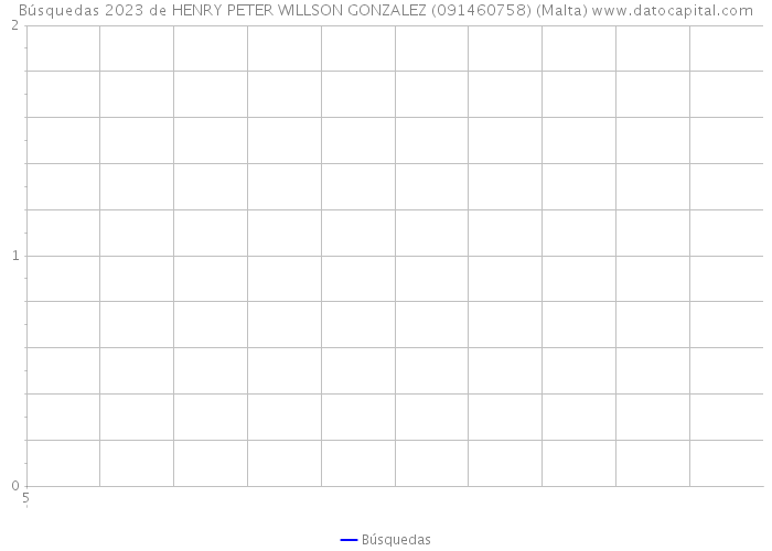Búsquedas 2023 de HENRY PETER WILLSON GONZALEZ (091460758) (Malta) 