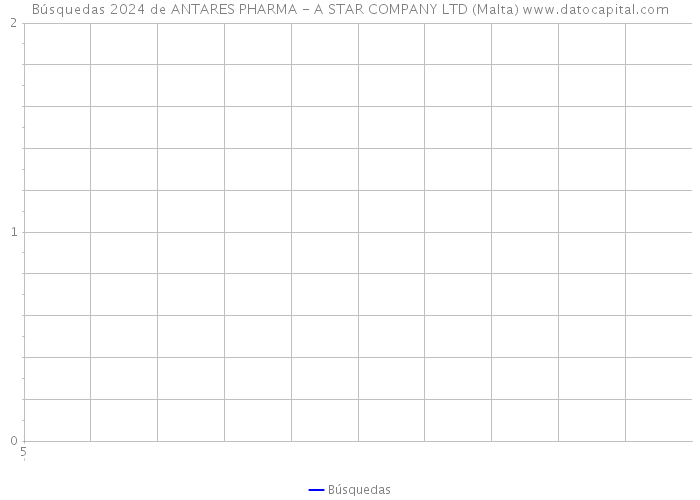 Búsquedas 2024 de ANTARES PHARMA - A STAR COMPANY LTD (Malta) 