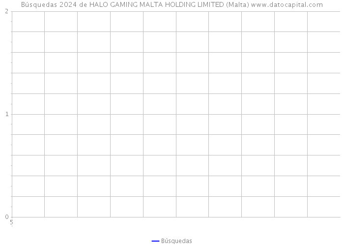 Búsquedas 2024 de HALO GAMING MALTA HOLDING LIMITED (Malta) 