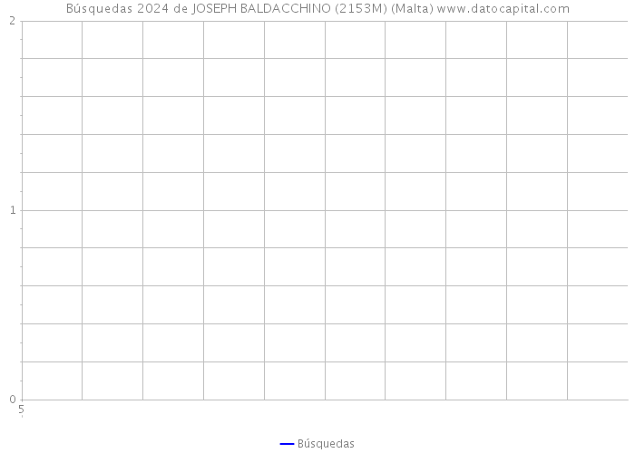 Búsquedas 2024 de JOSEPH BALDACCHINO (2153M) (Malta) 