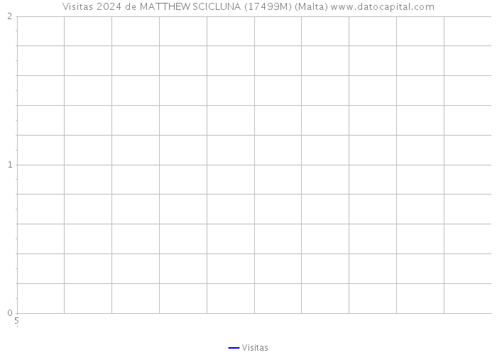Visitas 2024 de MATTHEW SCICLUNA (17499M) (Malta) 