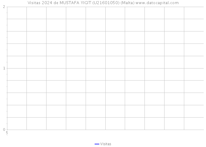 Visitas 2024 de MUSTAFA YIGIT (U21601050) (Malta) 