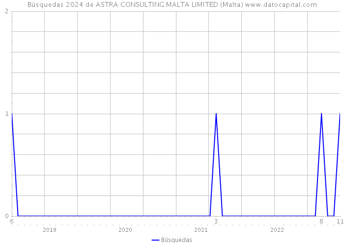 Búsquedas 2024 de ASTRA CONSULTING MALTA LIMITED (Malta) 