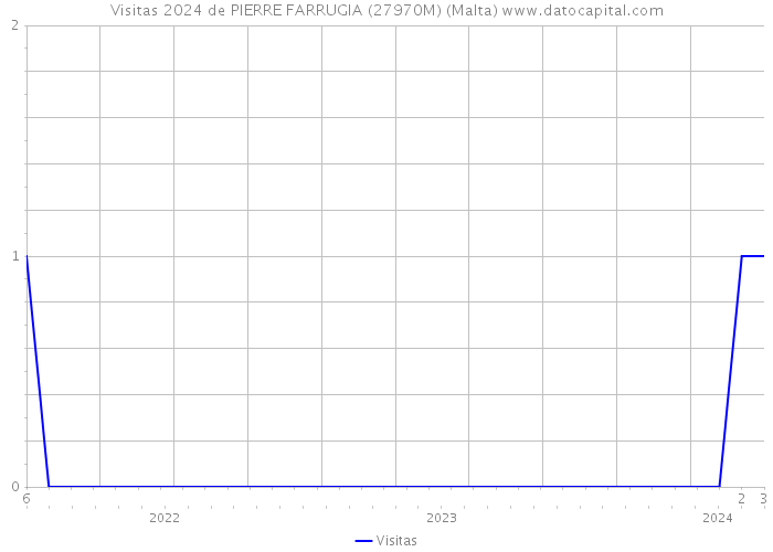 Visitas 2024 de PIERRE FARRUGIA (27970M) (Malta) 