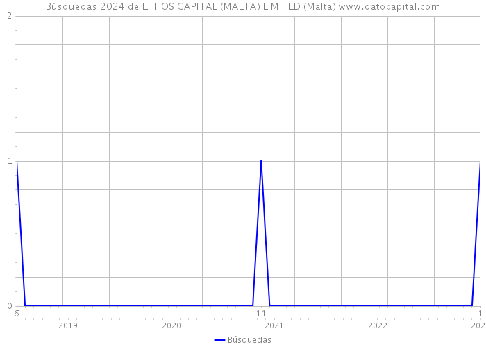 Búsquedas 2024 de ETHOS CAPITAL (MALTA) LIMITED (Malta) 