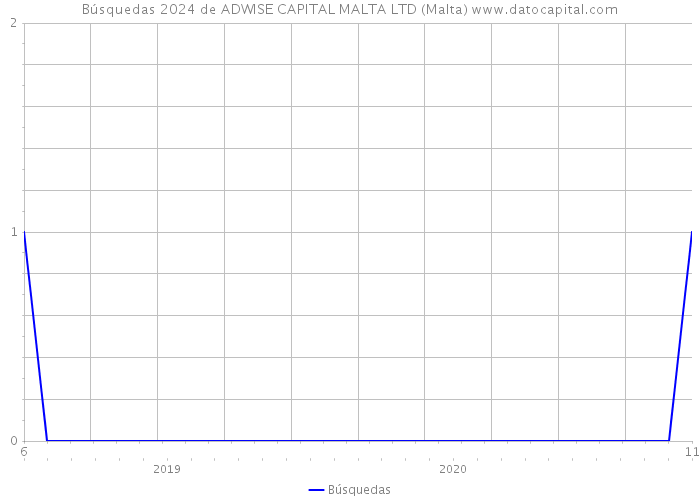 Búsquedas 2024 de ADWISE CAPITAL MALTA LTD (Malta) 