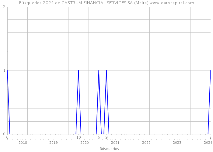 Búsquedas 2024 de CASTRUM FINANCIAL SERVICES SA (Malta) 