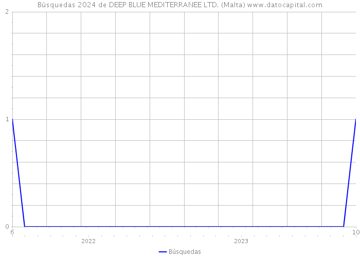 Búsquedas 2024 de DEEP BLUE MEDITERRANEE LTD. (Malta) 