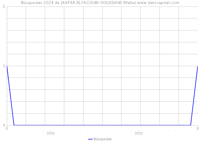 Búsquedas 2024 de JAAFAR ELYACOUBI-SOUSSANE (Malta) 