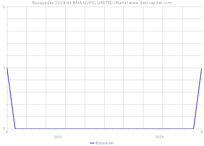 Búsquedas 2024 de BAIA LIVING LIMITED (Malta) 