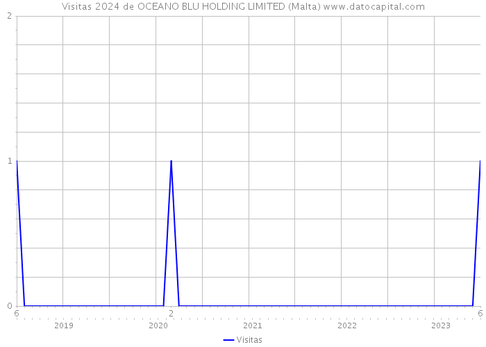Visitas 2024 de OCEANO BLU HOLDING LIMITED (Malta) 