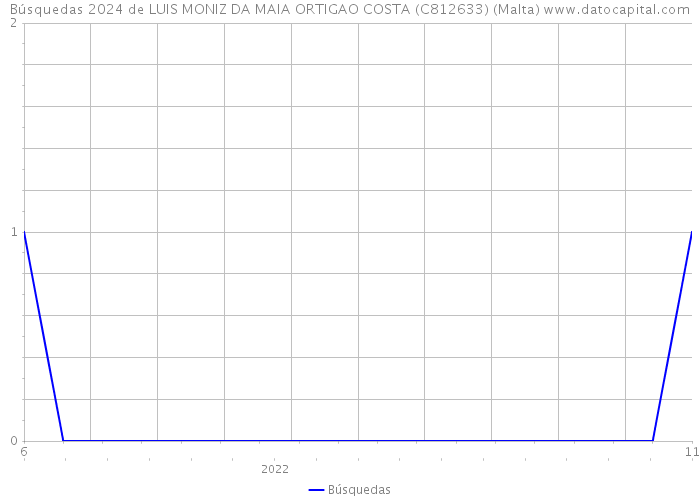 Búsquedas 2024 de LUIS MONIZ DA MAIA ORTIGAO COSTA (C812633) (Malta) 