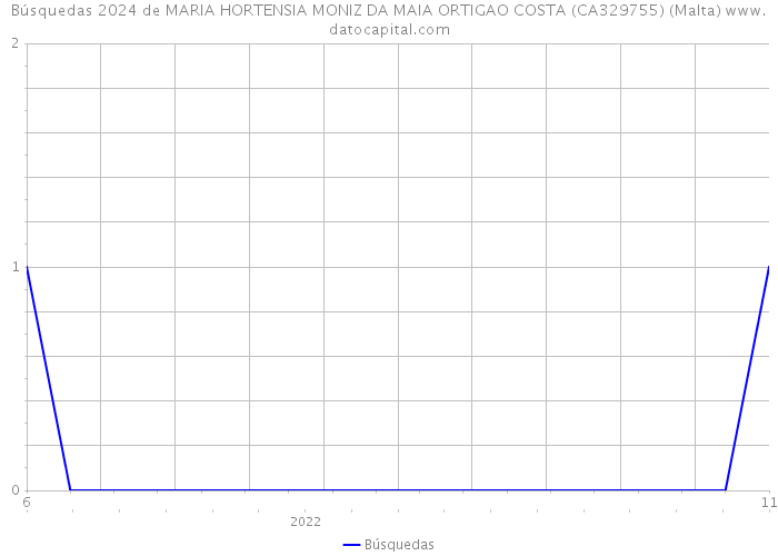 Búsquedas 2024 de MARIA HORTENSIA MONIZ DA MAIA ORTIGAO COSTA (CA329755) (Malta) 