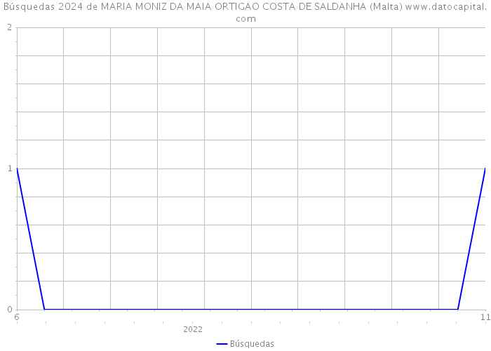 Búsquedas 2024 de MARIA MONIZ DA MAIA ORTIGAO COSTA DE SALDANHA (Malta) 