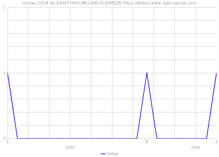 Visitas 2024 de JONATHAN WILLIAM SCAMBLER HALL (Malta) 