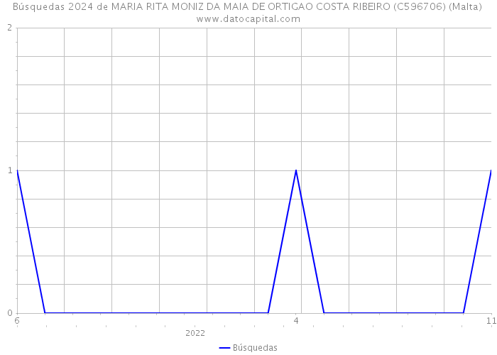 Búsquedas 2024 de MARIA RITA MONIZ DA MAIA DE ORTIGAO COSTA RIBEIRO (C596706) (Malta) 