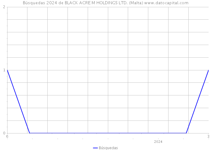 Búsquedas 2024 de BLACK ACRE M HOLDINGS LTD. (Malta) 