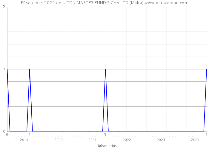 Búsquedas 2024 de NITON MASTER FUND SICAV LTD (Malta) 