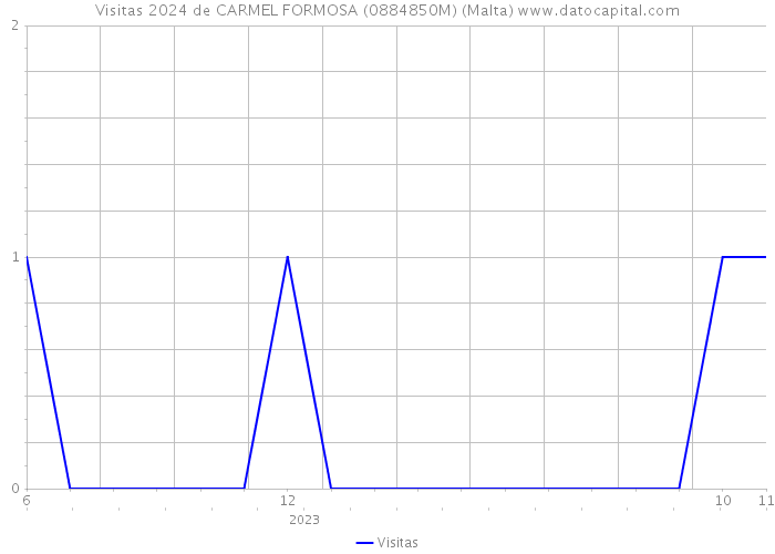 Visitas 2024 de CARMEL FORMOSA (0884850M) (Malta) 