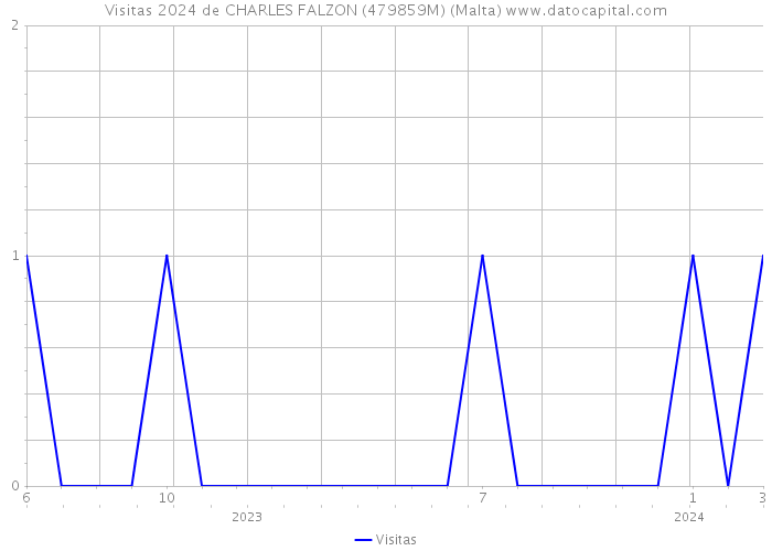 Visitas 2024 de CHARLES FALZON (479859M) (Malta) 